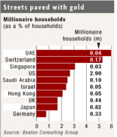 Hay más ricos en el mundo