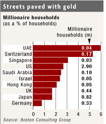 Hay más ricos en el mundo