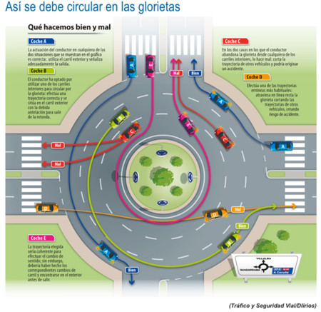 Así es como se circula en una rotonda