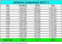 3.616 autónomos más en el mes de junio