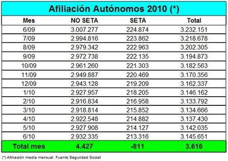 3.616 autónomos más en el mes de junio