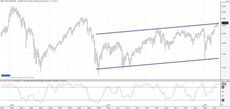 Eurostoxx