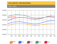 Estancamiento en el aumento del paro durante el mes de febrero 