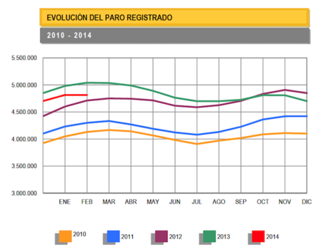 Estancamiento en el aumento del paro durante el mes de febrero 