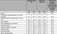 El estado de la mujer trabajadora en 2008