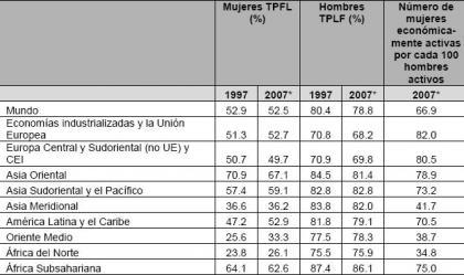El estado de la mujer trabajadora en 2008