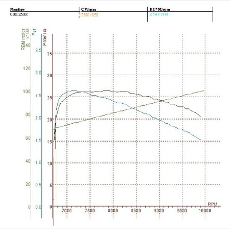 Honda CBR250R Kit HRC