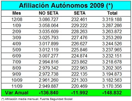 12.207 autónomos se han dado de baja en la TGSS en noviembre