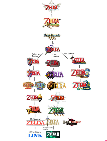Complete chronology of the Zelda saga