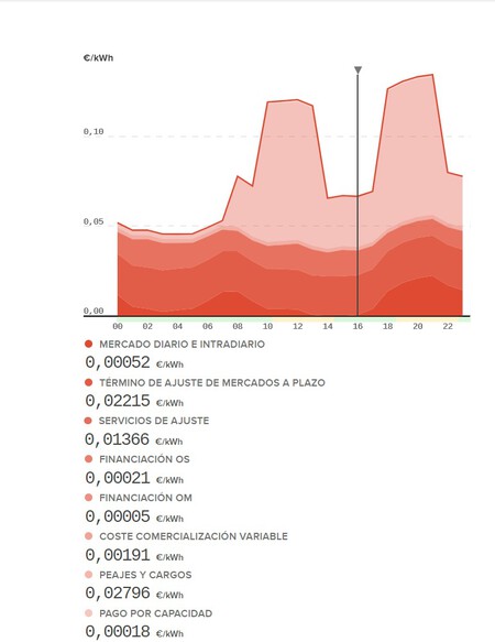 Tarifa Luz Mayorista Minorista Ajustes