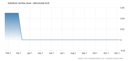 Euro Area Interest Rate
