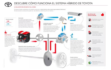 Sistema Hibrido Toyota