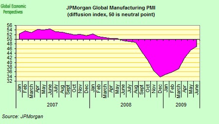 global PMI