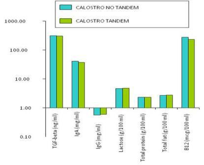 Gráfica 1 calostro y tandem