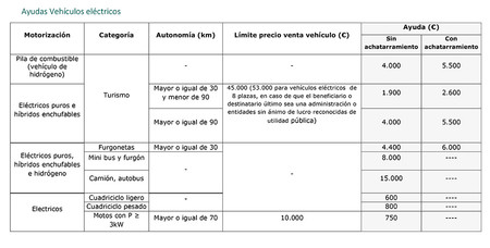 Ayudas Plan Moves 2020: coches, motocicletas, furgonetas y cuadriciclos