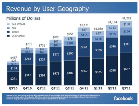 A Facebook se le atraganta Europa