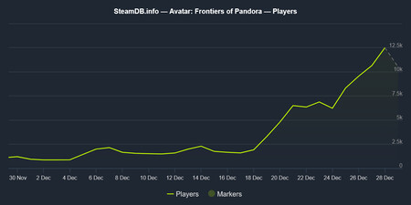 Avatar: Frontiers of Pandora