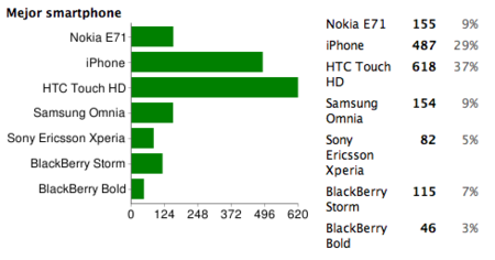 Mejor smartphone de 2008: HTC Touch HD