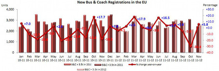 Evolución matriculaciones autobuses y autocares UE