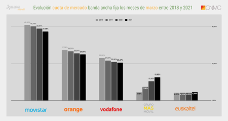 Evolucion Cuota De Mercado Banda Ancha Fija Los Meses De Marzo Entre 2018 Y 2021