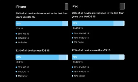 iOS 15 iPadを採用