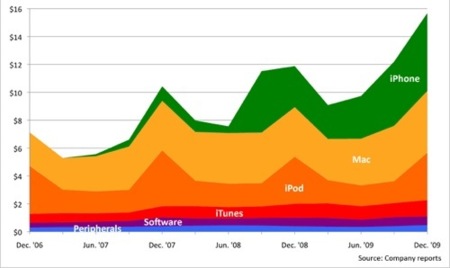 El iPhone, el mejor negocio de Apple