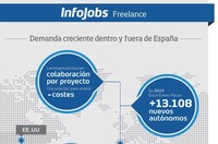 Radiografía del trabajo Freelance en España: la demanda sigue creciendo 