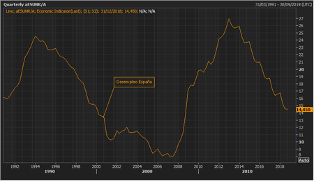 Spain Unemployment