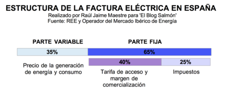 Estructura De Costes Factura