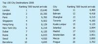Las ciudades más atractivas para los turistas