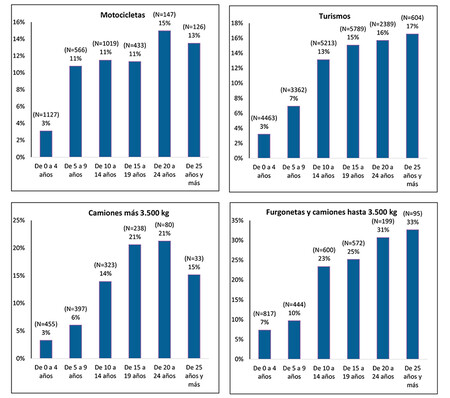Vehiculos Antiguedad ITV Caducada, balance de siniestralidad DGT