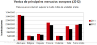 Ventas de coches en la Unión Europea en 2012, análisis a fondo