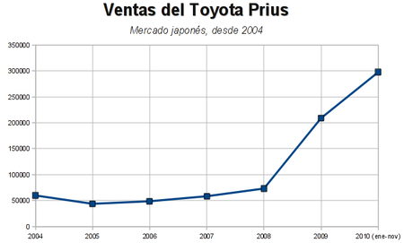 Toyota Prius (JDM) - Ventas 2004 a noviembre 2010