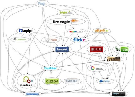 Evitar la web 2.0 como una moda en las empresas