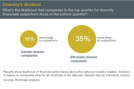 La diversidad importa para los resultados de las empresas