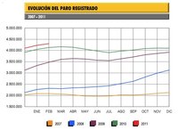 4,3 millones de parados en febrero, triste y meritorio record