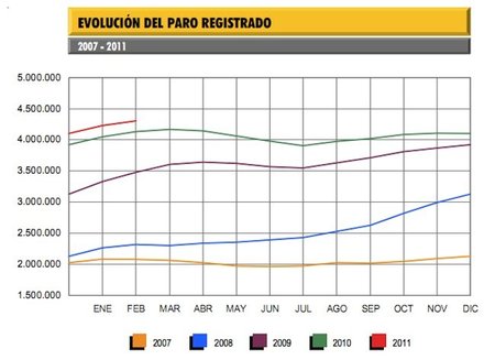 4,3 millones de parados en febrero, triste y meritorio record