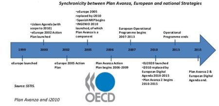 Informe de la OCDE sobre la ejecución del Plan Avanza confirma la buena marcha de España