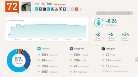 Klout, el medidor de influencia menos influyente, se rediseña para no perder el tren