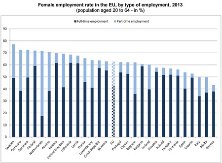 Eurostat: tasas de empleo de las mujeres 2013