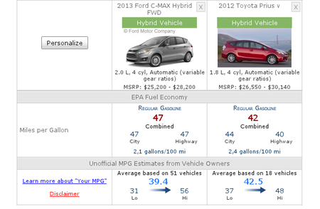 Comparativa de Ford C-MAX Hybrid contra Toyota Prius v