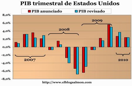 La economía de Estados Unidos frena su entusiasmo