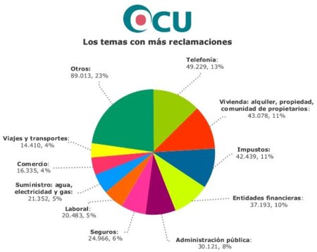 Nueva normativa intentará regular los servicios de atención al cliente