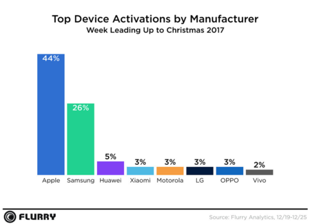 En ventas aún no se sabe, pero Apple arrasa en activaciones de nuevos dispositivos