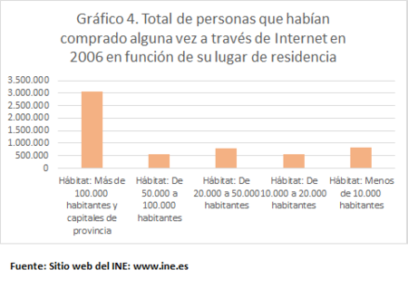 Compra Internet Lugar Residencia 2006