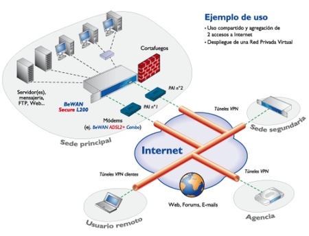Esquema conexión Router multi wan