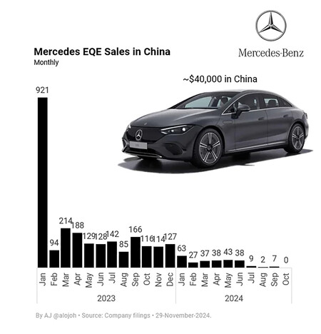 Ventas Mercedes EQE en China desde 2023