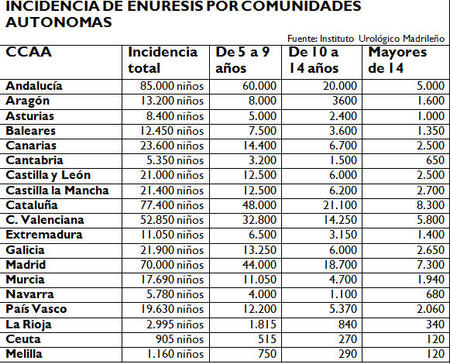 Incidencia enuresis