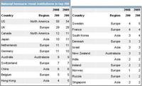 Los países con más universidades en los top 200