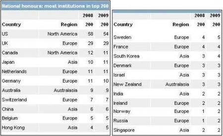 Los países con más universidades en los top 200